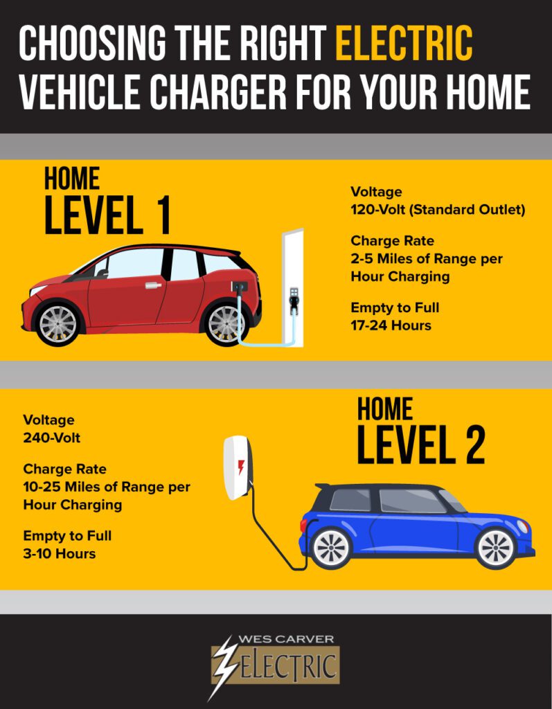 Infographic explaining charging times for EV home charging level 1 and level 2